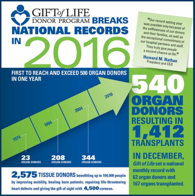 Gift of Life Donor Program Breaks U.S. Record for Organ